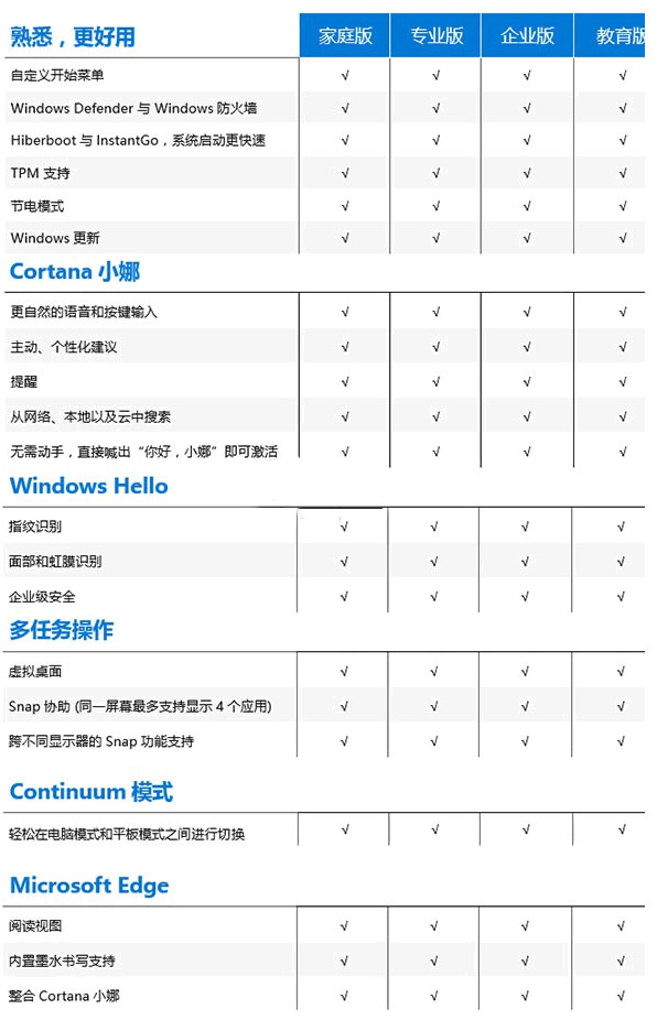 win10系统哪个版本最高级?win10系统版本最高级教程