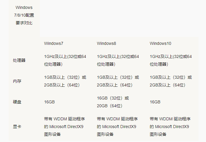 win10比win7配置要求高吗