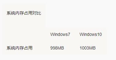 win10比win7配置要求高吗