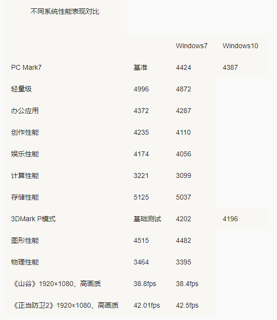 win10比win7配置要求高吗
