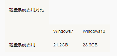 win10比win7配置要求高吗