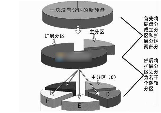 win10逻辑分区和主分区的区别?win10逻辑分区和主分区教程
