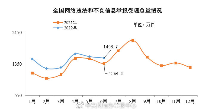 网信办：6 月全国受理网络违法和不良信息举报 1498.7 万件，同比增长 9.8%