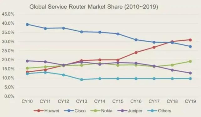 思科的沉浮往事:通信行业老牌巨头,与华为展开“世纪诉讼”,在国内终被超越