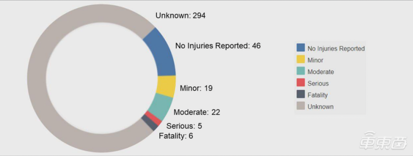 NHTSA:美国十个月内发生超 392 起 L2 自动驾驶事故,特斯拉占 70%
