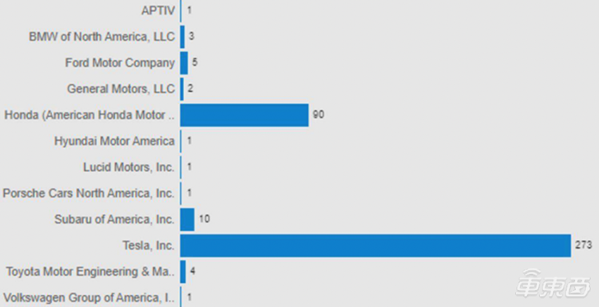 NHTSA:美国十个月内发生超 392 起 L2 自动驾驶事故,特斯拉占 70%