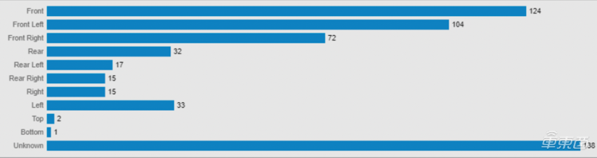 NHTSA:美国十个月内发生超 392 起 L2 自动驾驶事故,特斯拉占 70%