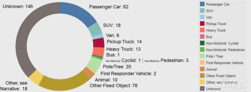 NHTSA:美国十个月内发生超 392 起 L2 自动驾驶事故,特斯拉占 70%
