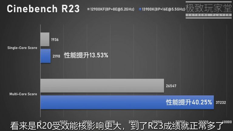 英特尔 13 代酷睿 i9-13900K 性能首曝:单核提升 10%、多核 40%,功耗 420W