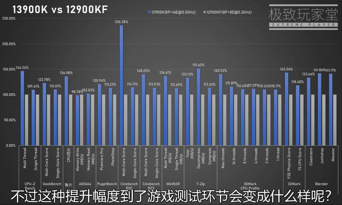 英特尔 13 代酷睿 i9-13900K 性能首曝:单核提升 10%、多核 40%,功耗 420W