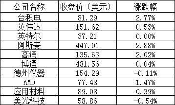 美股三大股指全线下跌:大型科技股涨跌不一,推特逆市大涨 7%