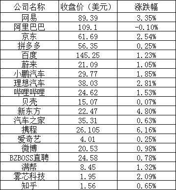 美股三大股指全线下跌:大型科技股涨跌不一,推特逆市大涨 7%
