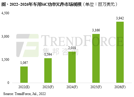 TrendForce:2022 年车用 SiC 功率元件市场规模将突破 10 亿美元