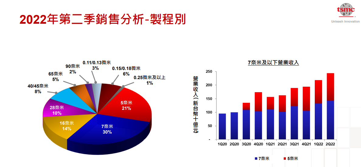 台积电 Q2 营收 5341.4 亿元新台币,净利润 2370 亿元,毛利率 59.1%
