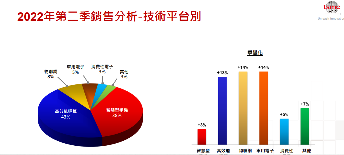 台积电 Q2 营收 5341.4 亿元新台币,净利润 2370 亿元,毛利率 59.1%