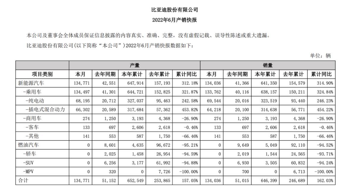 比亚迪:上半年预计实现净利润 28 亿元-36 亿元,同比增长 138.59%-206.76%