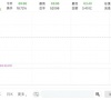 国产 TWS 芯片商中科蓝讯上市:开盘破发,跌近三成