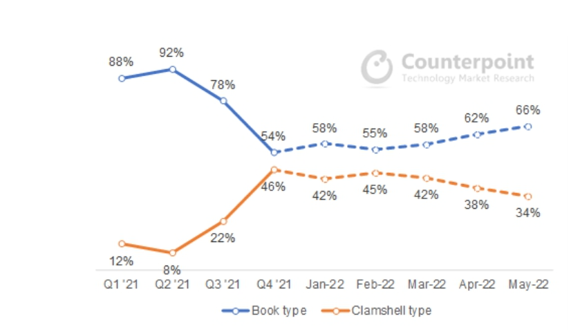 Counterpoint 公布国内折叠屏手机市场份额:华为一家独大,小米垫底