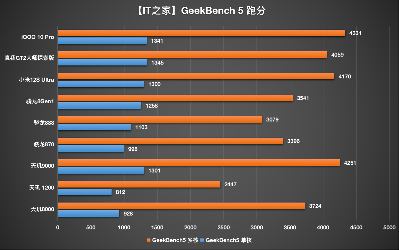 【IT之家评测室】iQOO 10 Pro 全面体验:首发 200W 快充,充电正式迈入 10 分钟时代!