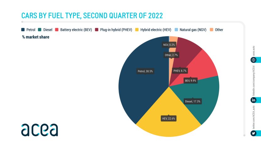 燃油汽车份额萎缩，欧盟纯电动汽车今年 Q2 销量同比增长 11.1%