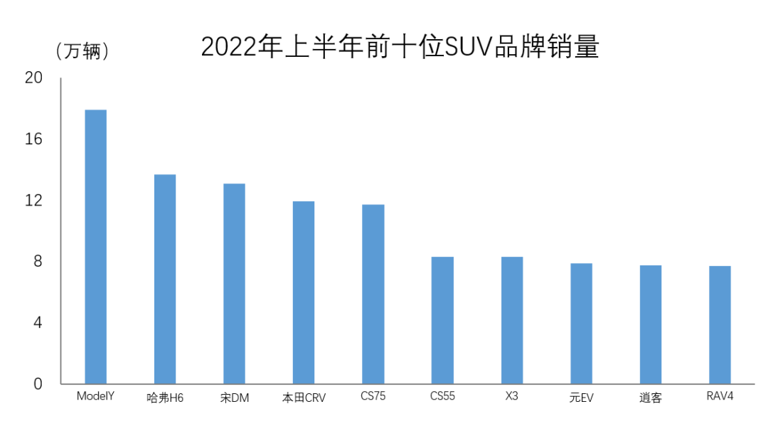 中汽协公布 2022 年上半年 SUV 品牌销量前十名,特斯拉 Model Y 遥遥领先