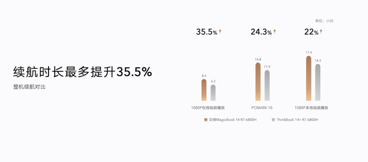 5199 元起,荣耀 MagicBook 14 锐龙版发布:OS Turbo 加持,功耗 / 性能 / 续航领先大幅领先竞品