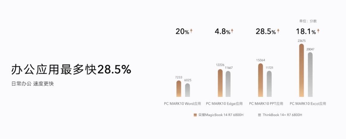 5199 元起,荣耀 MagicBook 14 锐龙版发布:OS Turbo 加持,功耗 / 性能 / 续航领先大幅领先竞品