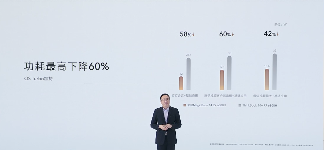 5199 元起,荣耀 MagicBook 14 锐龙版发布:OS Turbo 加持,功耗 / 性能 / 续航领先大幅领先竞品