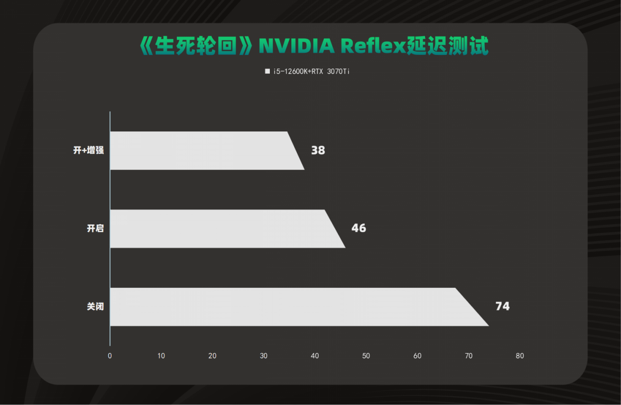 国风赛博朋克游戏《生死轮回》测试:NVIDIA DLSS 加持畅玩 4K 光追高画质