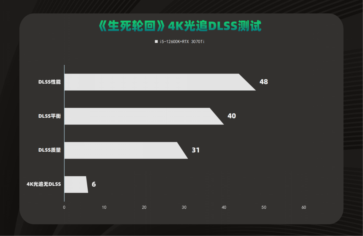 国风赛博朋克游戏《生死轮回》测试:NVIDIA DLSS 加持畅玩 4K 光追高画质