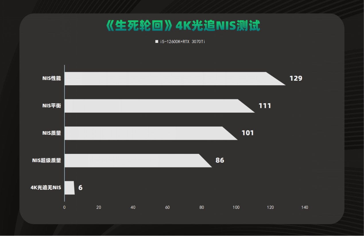 国风赛博朋克游戏《生死轮回》测试:NVIDIA DLSS 加持畅玩 4K 光追高画质