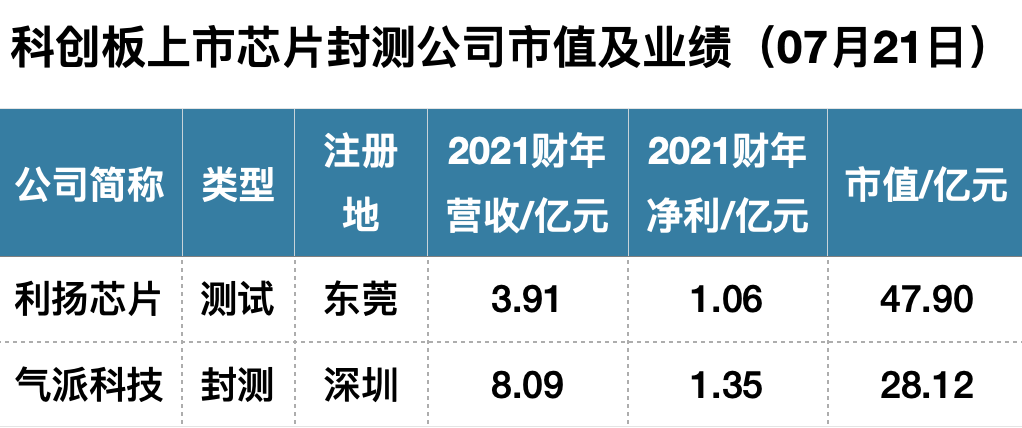 科创板开市三周年,深度复盘 70 家半导体企业上市盛宴
