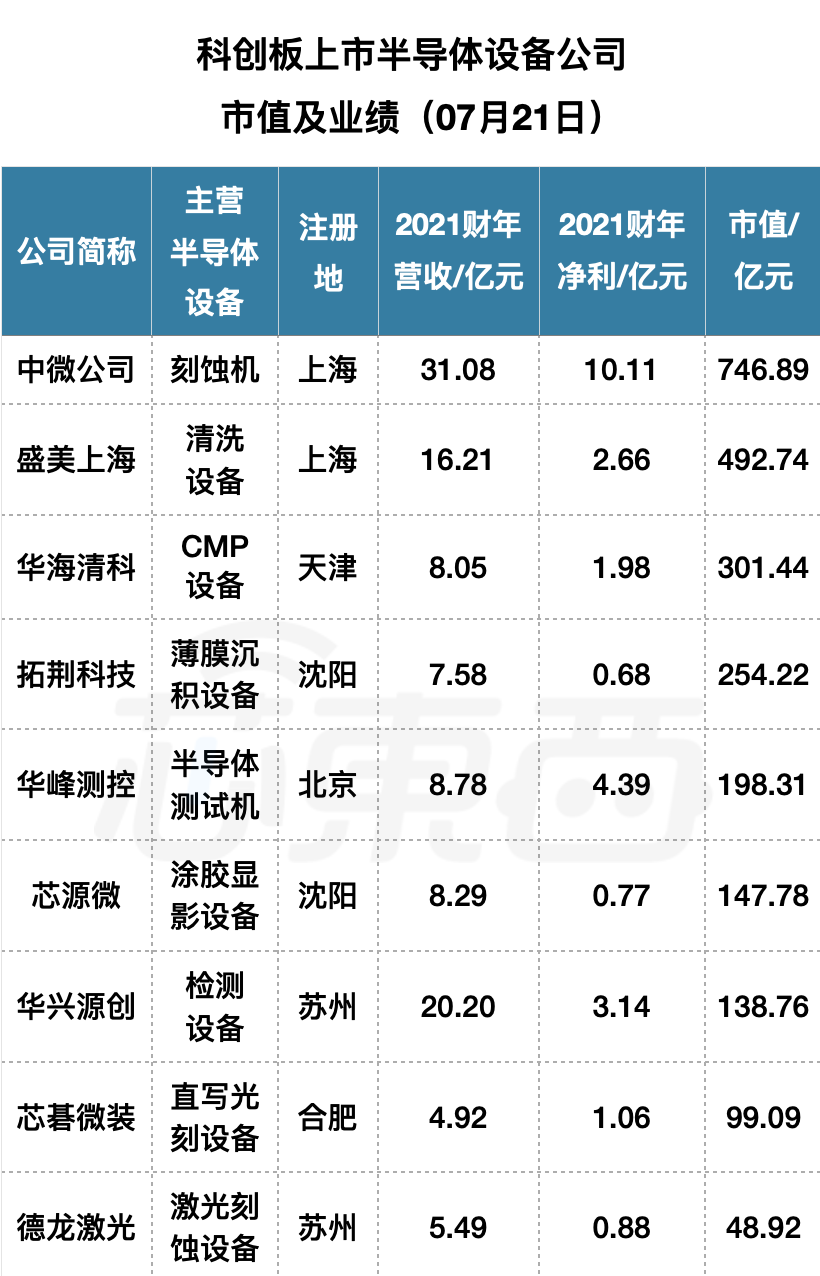 科创板开市三周年,深度复盘 70 家半导体企业上市盛宴