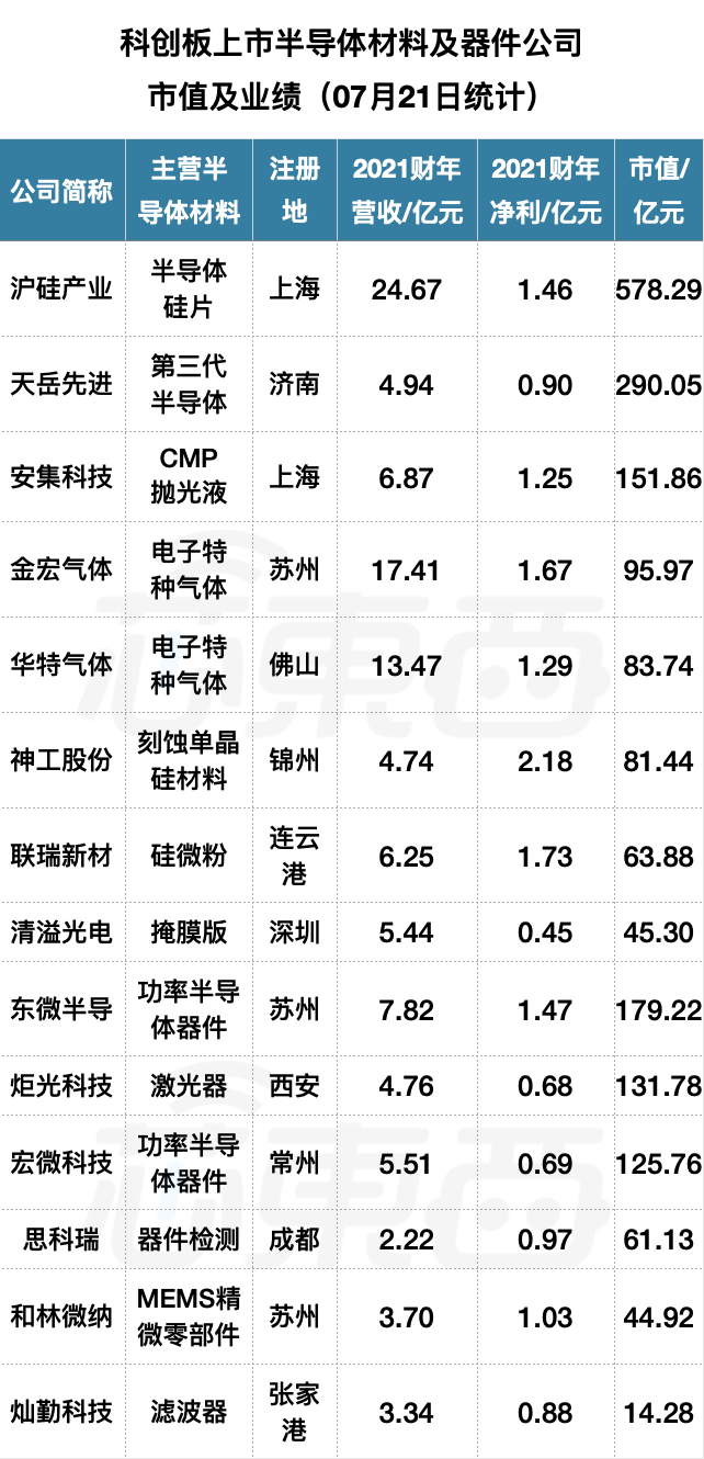 科创板开市三周年,深度复盘 70 家半导体企业上市盛宴