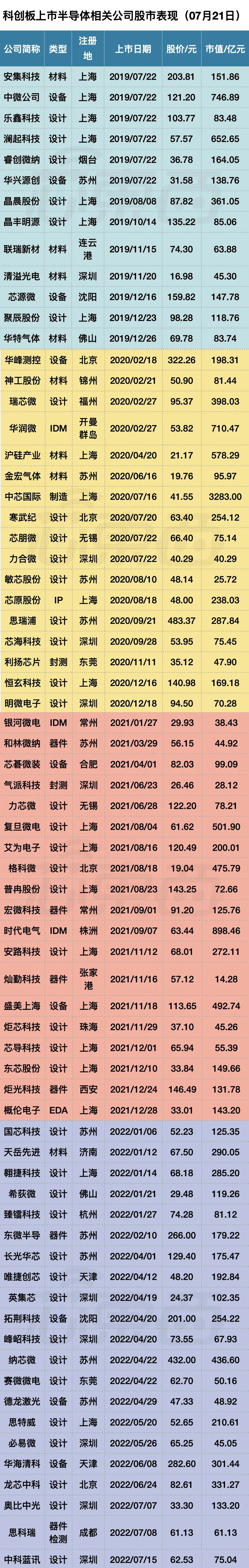 科创板开市三周年,深度复盘 70 家半导体企业上市盛宴