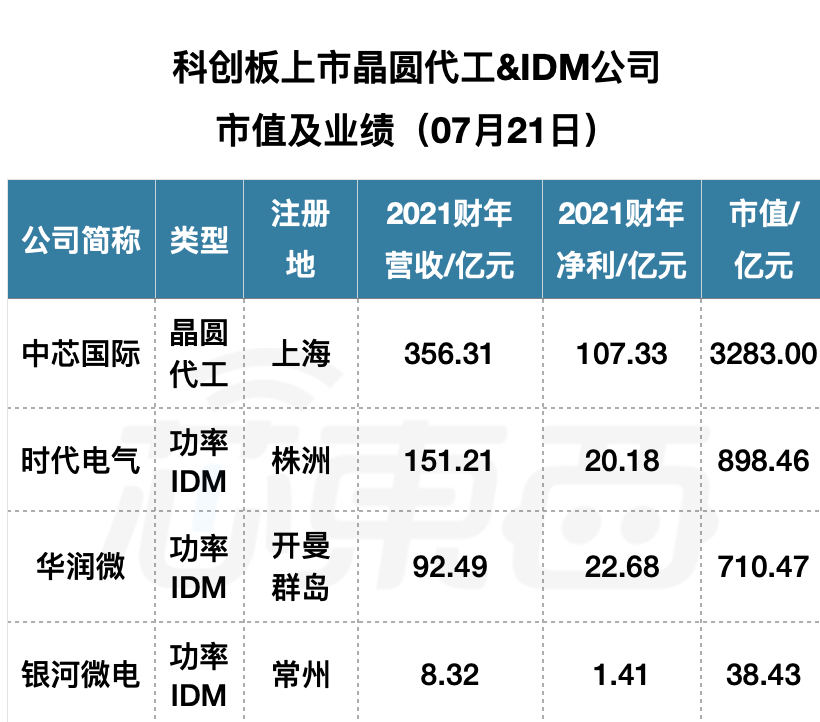 科创板开市三周年,深度复盘 70 家半导体企业上市盛宴
