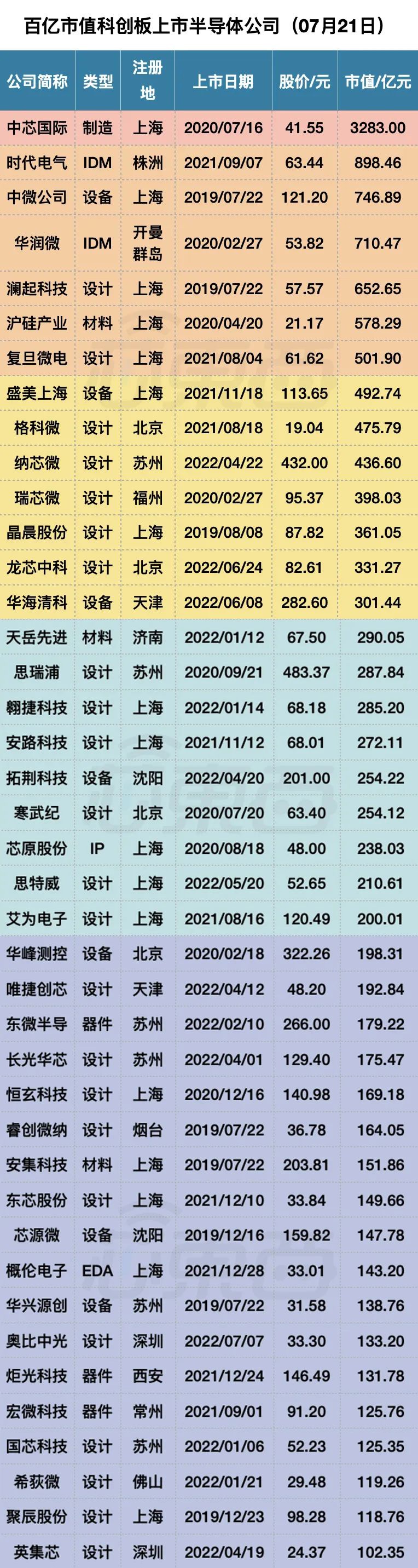 科创板开市三周年,深度复盘 70 家半导体企业上市盛宴
