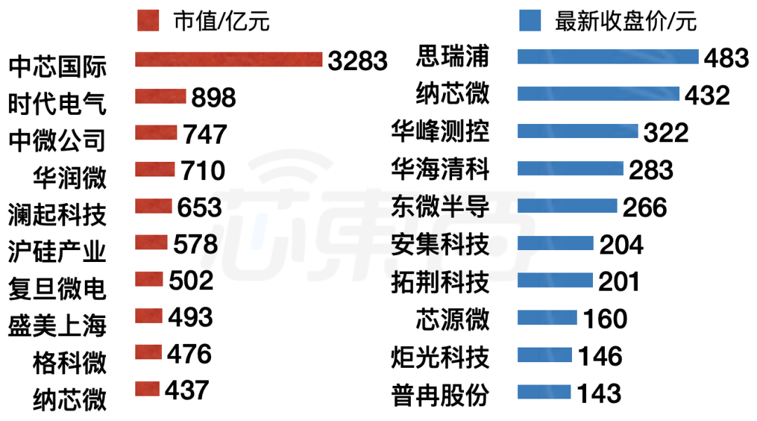 科创板开市三周年,深度复盘 70 家半导体企业上市盛宴