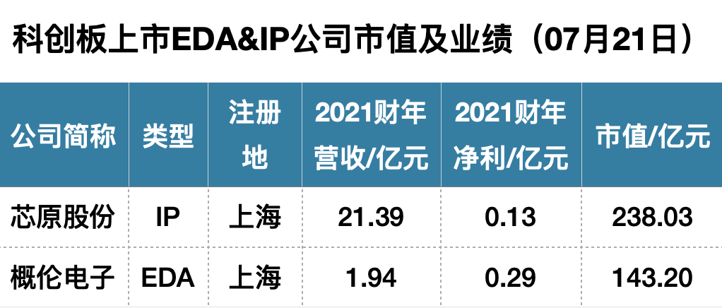 科创板开市三周年,深度复盘 70 家半导体企业上市盛宴