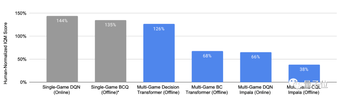 一个 AI 玩 41 个游戏,谷歌最新多游戏决策 Transformer 综合表现分是 DQN 的两倍