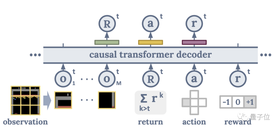 一个 AI 玩 41 个游戏,谷歌最新多游戏决策 Transformer 综合表现分是 DQN 的两倍