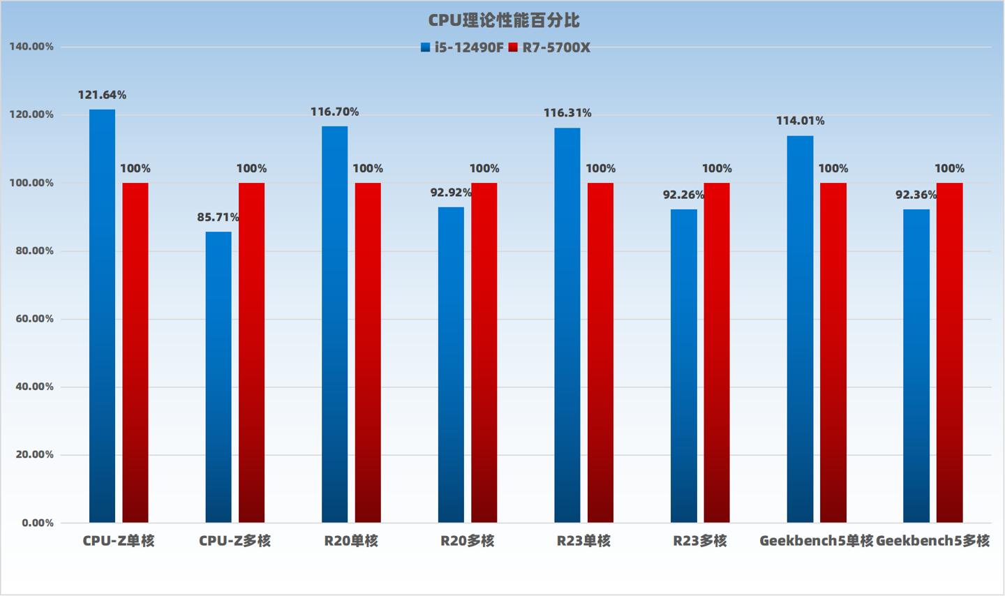 【IT之家评测室】i5-12490F 对比 R7-5700X: “中国独享版” 12 代酷睿,单核超强性价比突出