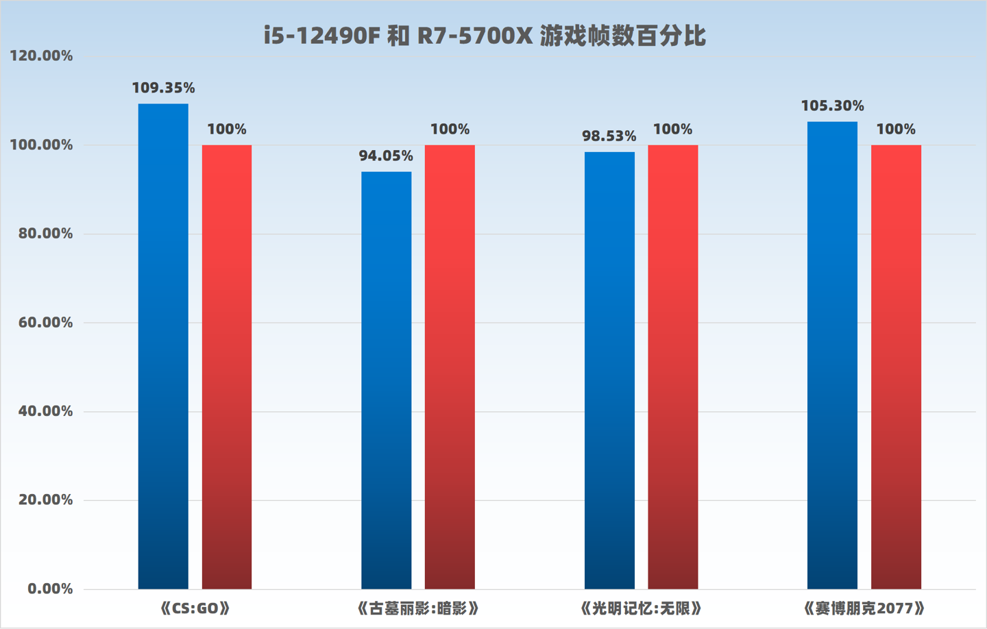 【IT之家评测室】i5-12490F 对比 R7-5700X: “中国独享版” 12 代酷睿,单核超强性价比突出