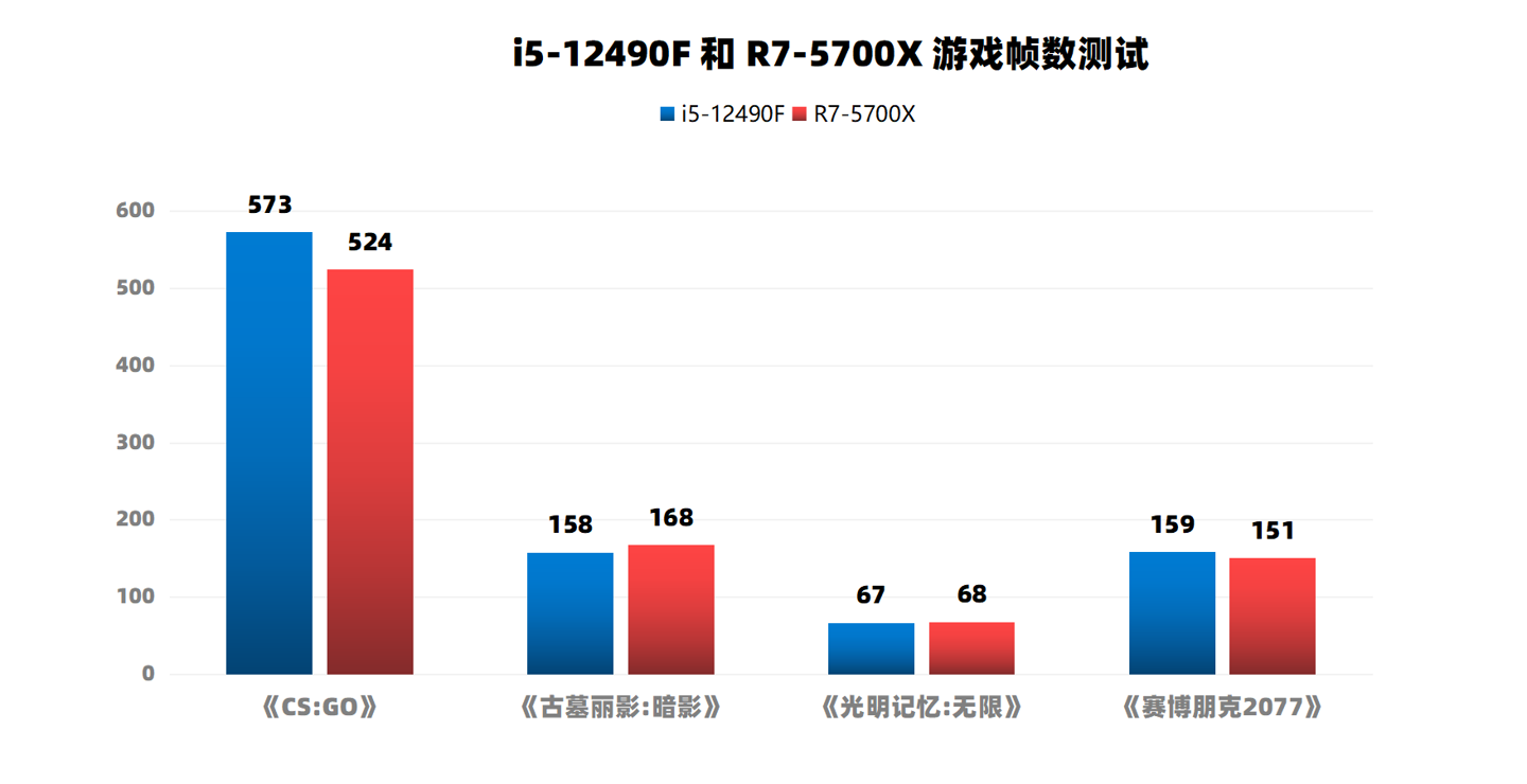 【IT之家评测室】i5-12490F 对比 R7-5700X: “中国独享版” 12 代酷睿,单核超强性价比突出