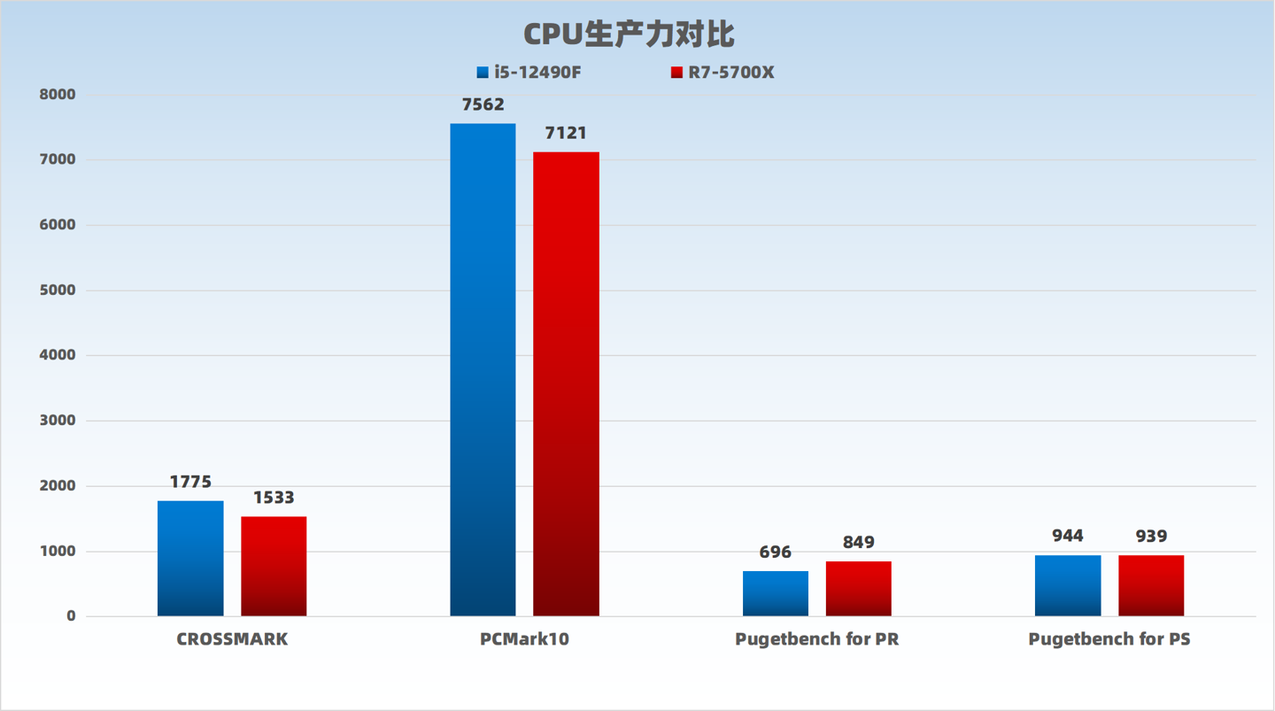 【IT之家评测室】i5-12490F 对比 R7-5700X: “中国独享版” 12 代酷睿,单核超强性价比突出