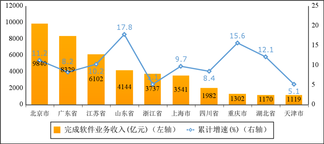 工信部:上半年我国软件业务收入 46266 亿元,同比增长 10.9%