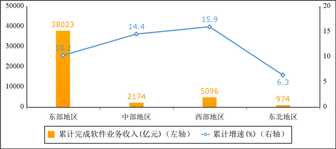 工信部:上半年我国软件业务收入 46266 亿元,同比增长 10.9%