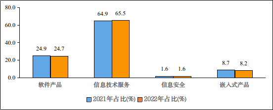 工信部:上半年我国软件业务收入 46266 亿元,同比增长 10.9%