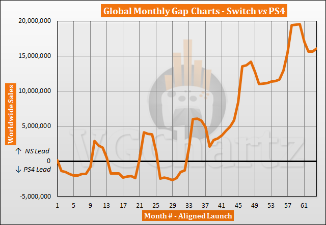 任天堂 Switch 全球总销量达到 1.1 亿,即将突破索尼 PS4 纪录