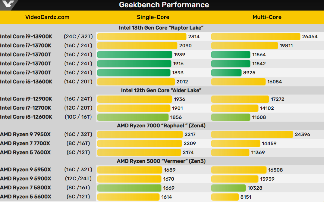 英特尔 35W 酷睿 i7-13700T 处理器现身 Geekbench,打平 i5-12600K